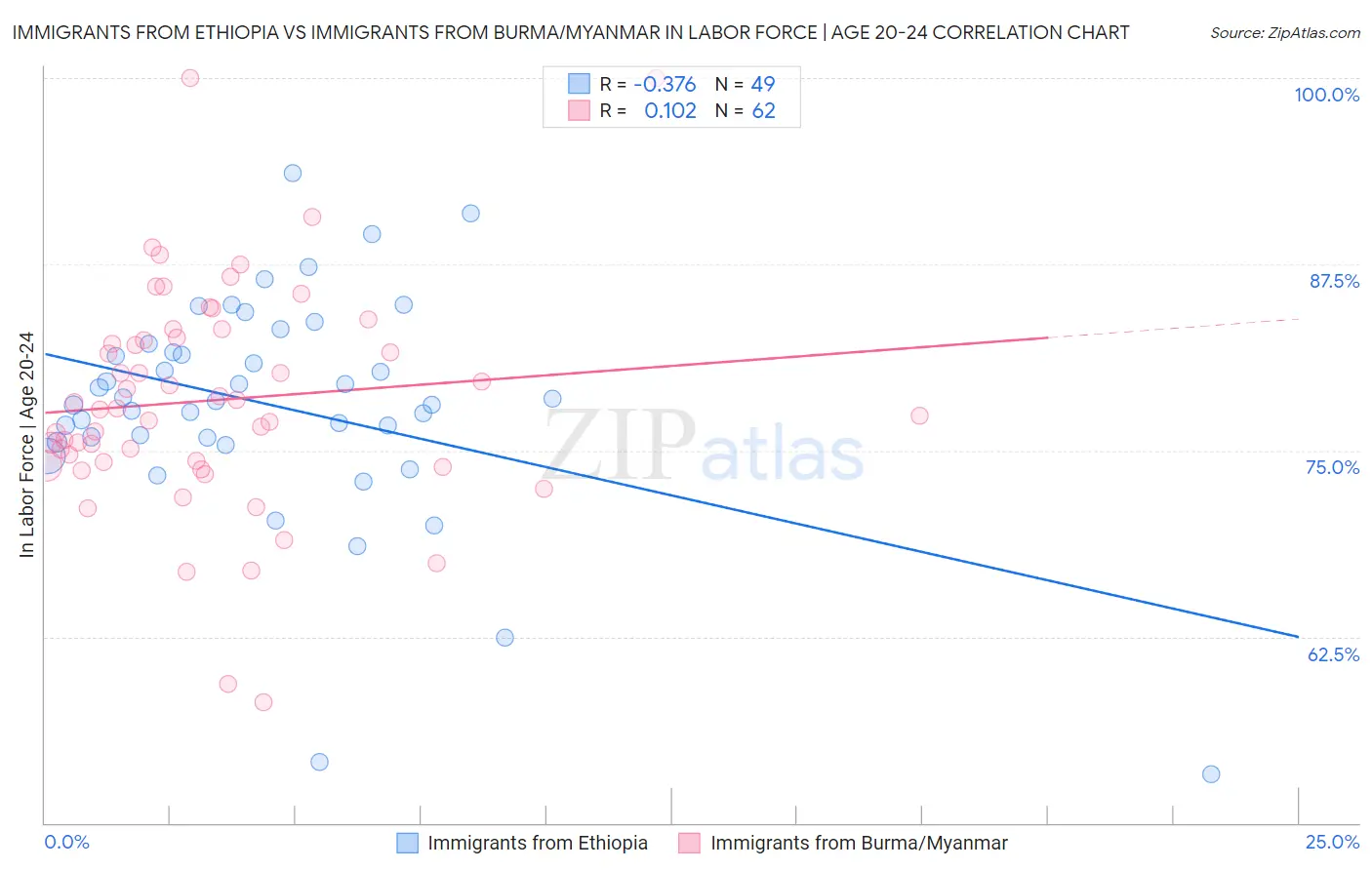 Immigrants from Ethiopia vs Immigrants from Burma/Myanmar In Labor Force | Age 20-24