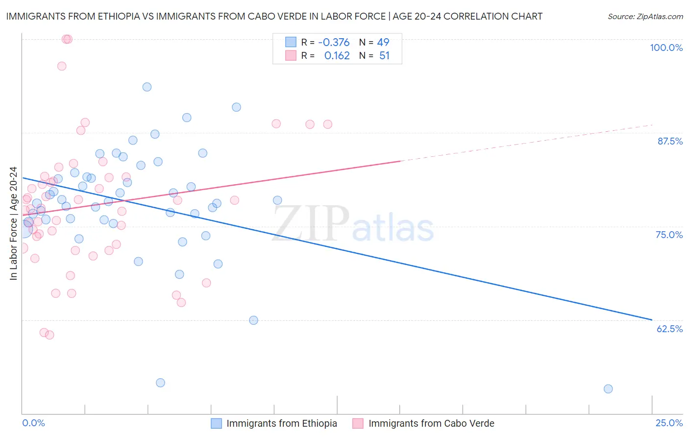 Immigrants from Ethiopia vs Immigrants from Cabo Verde In Labor Force | Age 20-24