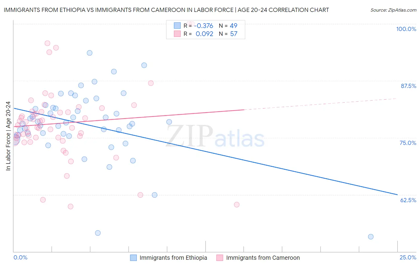 Immigrants from Ethiopia vs Immigrants from Cameroon In Labor Force | Age 20-24