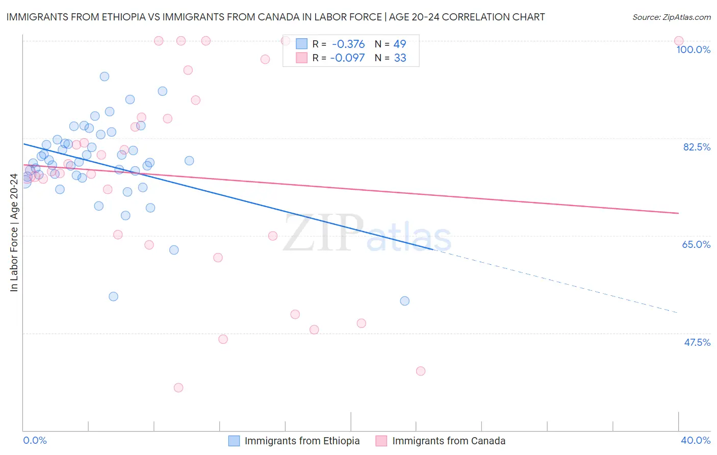 Immigrants from Ethiopia vs Immigrants from Canada In Labor Force | Age 20-24