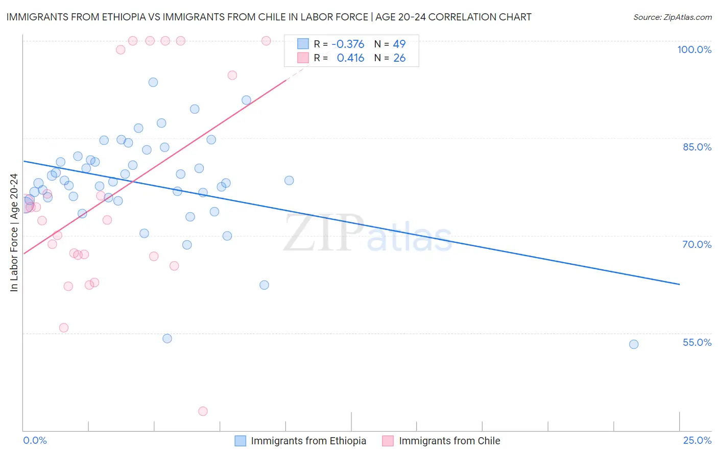 Immigrants from Ethiopia vs Immigrants from Chile In Labor Force | Age 20-24