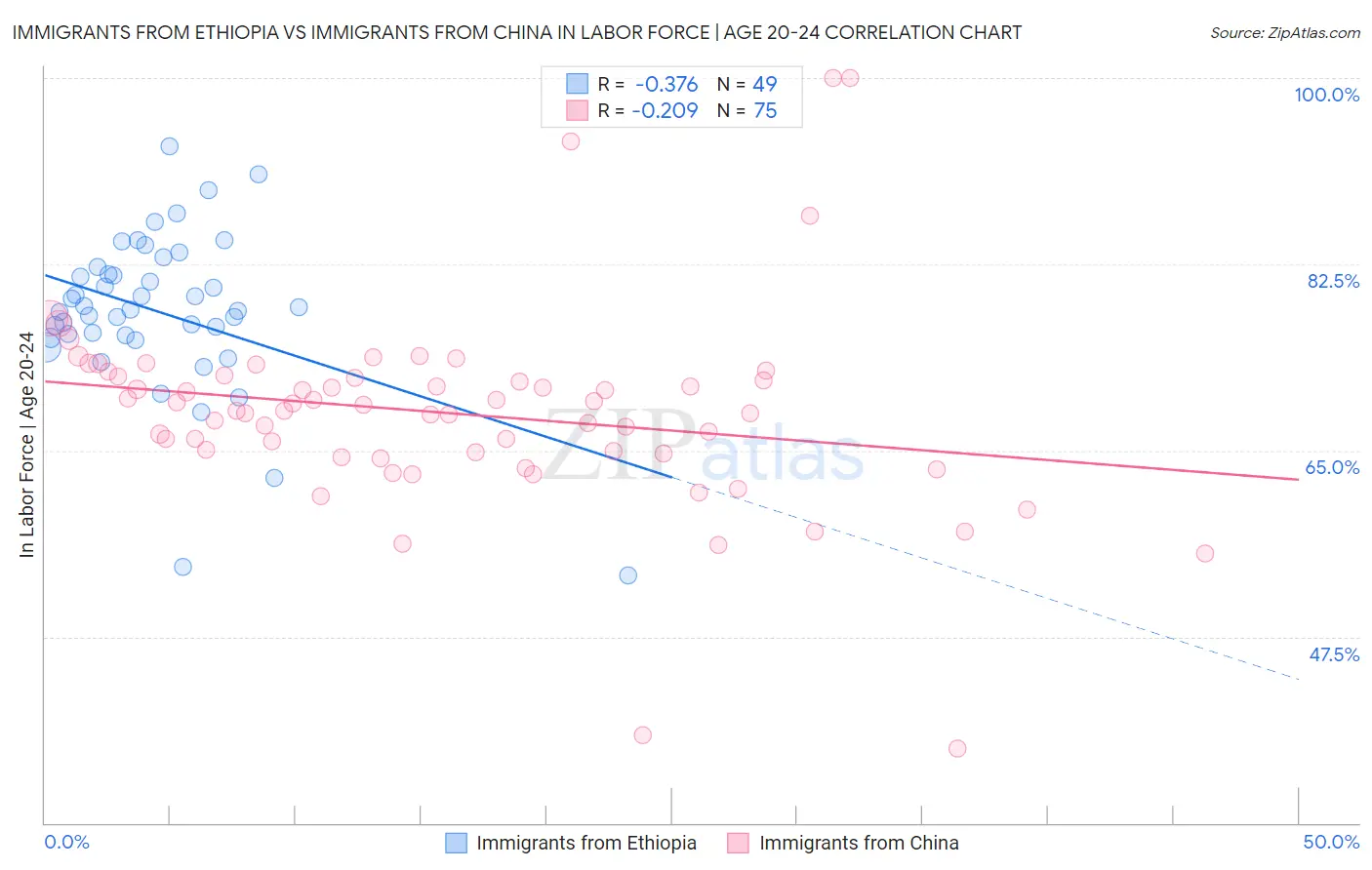 Immigrants from Ethiopia vs Immigrants from China In Labor Force | Age 20-24