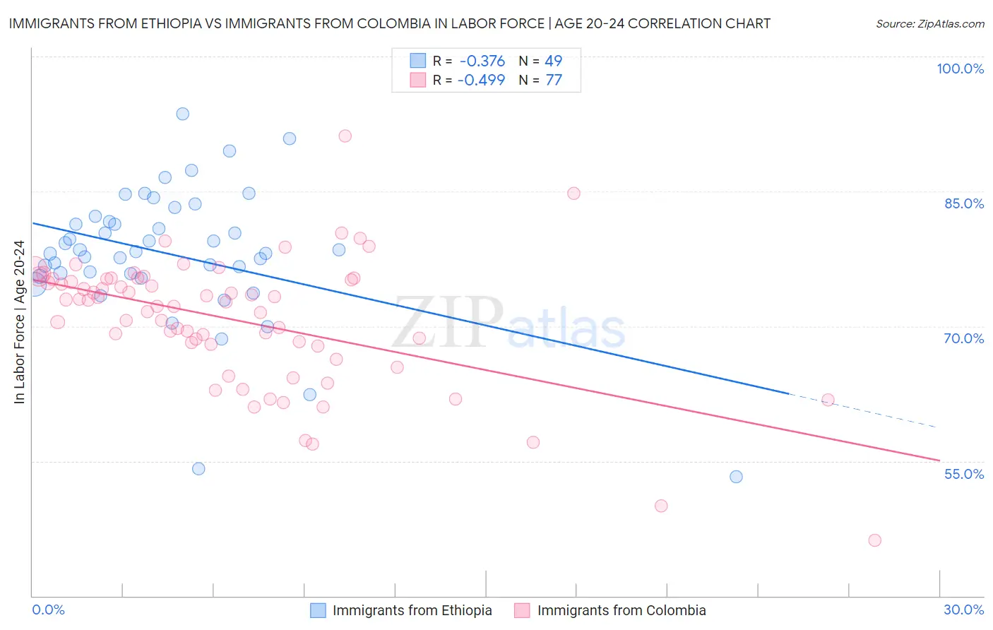 Immigrants from Ethiopia vs Immigrants from Colombia In Labor Force | Age 20-24