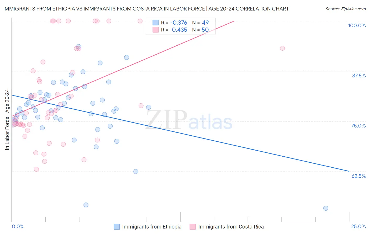 Immigrants from Ethiopia vs Immigrants from Costa Rica In Labor Force | Age 20-24