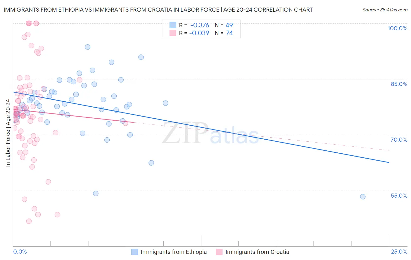 Immigrants from Ethiopia vs Immigrants from Croatia In Labor Force | Age 20-24