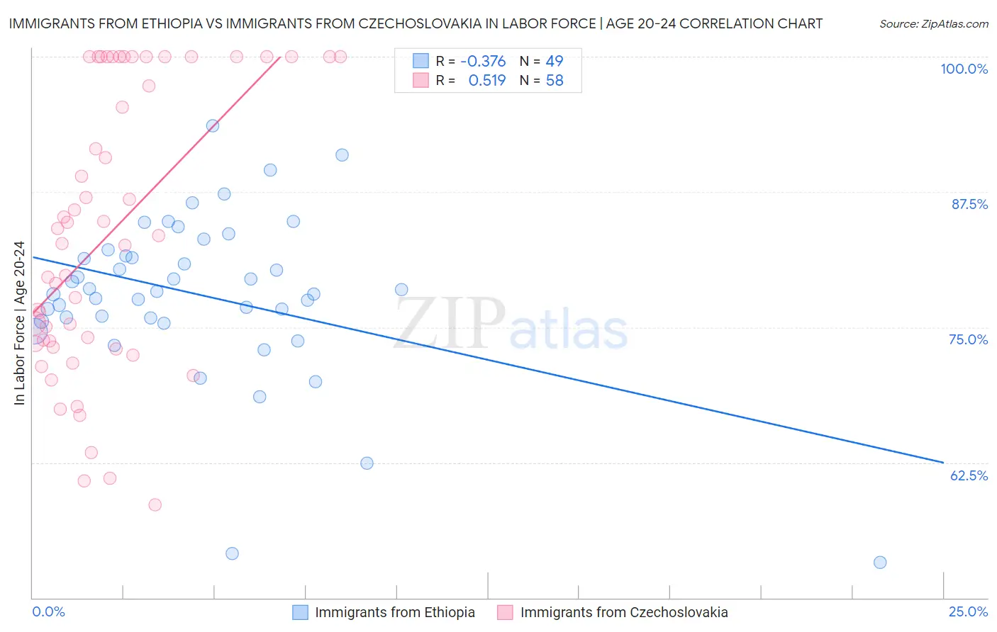 Immigrants from Ethiopia vs Immigrants from Czechoslovakia In Labor Force | Age 20-24