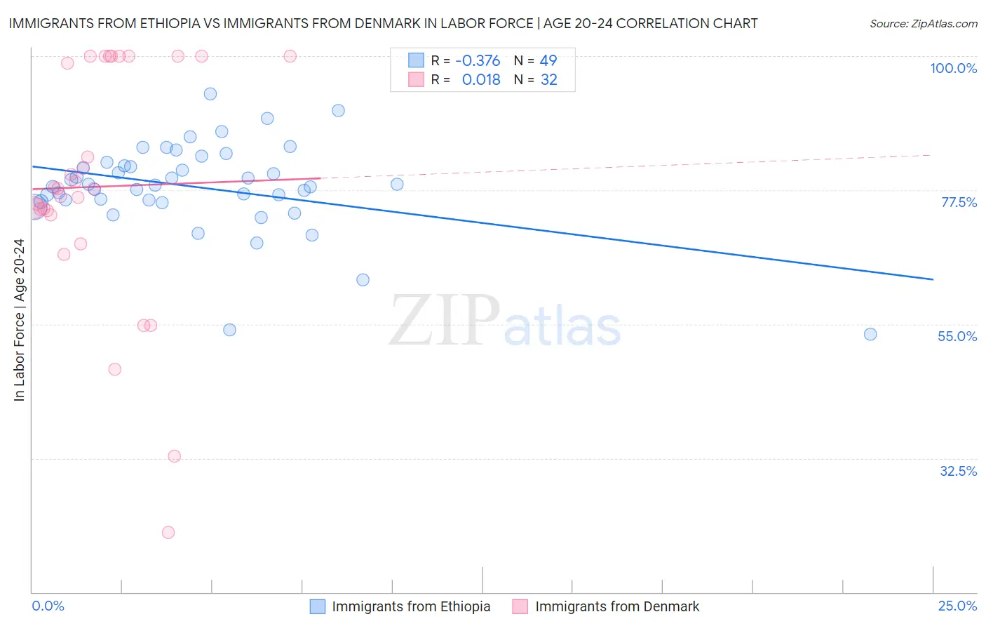 Immigrants from Ethiopia vs Immigrants from Denmark In Labor Force | Age 20-24