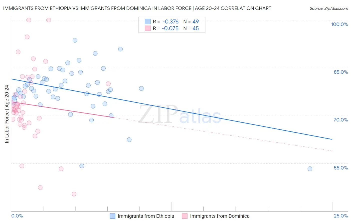 Immigrants from Ethiopia vs Immigrants from Dominica In Labor Force | Age 20-24