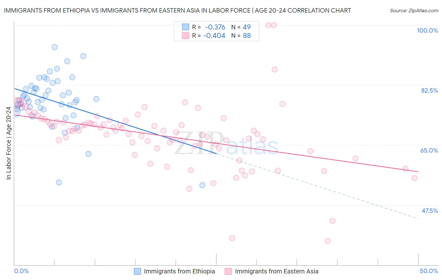 Immigrants from Ethiopia vs Immigrants from Eastern Asia In Labor Force | Age 20-24