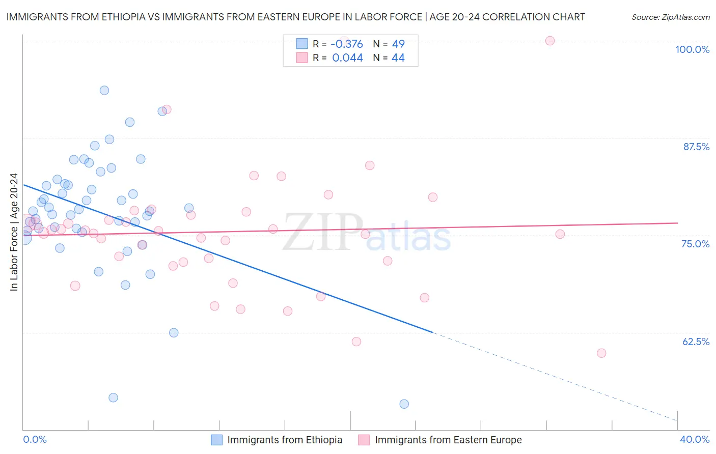 Immigrants from Ethiopia vs Immigrants from Eastern Europe In Labor Force | Age 20-24