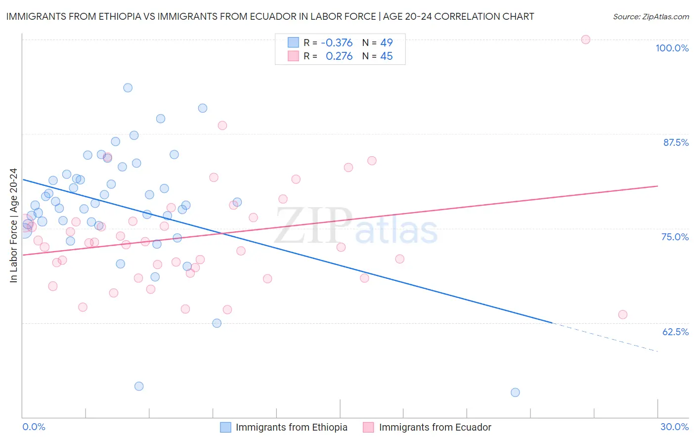 Immigrants from Ethiopia vs Immigrants from Ecuador In Labor Force | Age 20-24