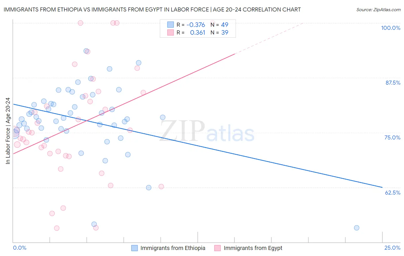 Immigrants from Ethiopia vs Immigrants from Egypt In Labor Force | Age 20-24