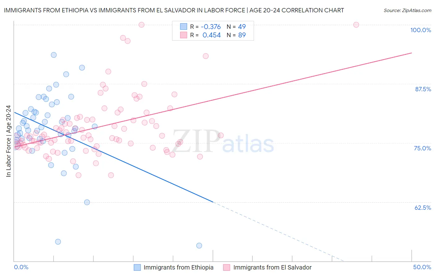 Immigrants from Ethiopia vs Immigrants from El Salvador In Labor Force | Age 20-24