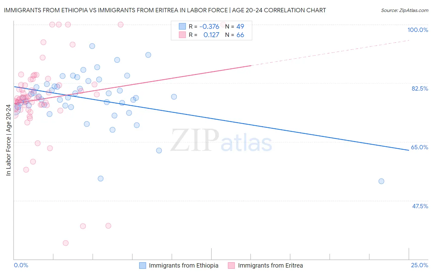 Immigrants from Ethiopia vs Immigrants from Eritrea In Labor Force | Age 20-24