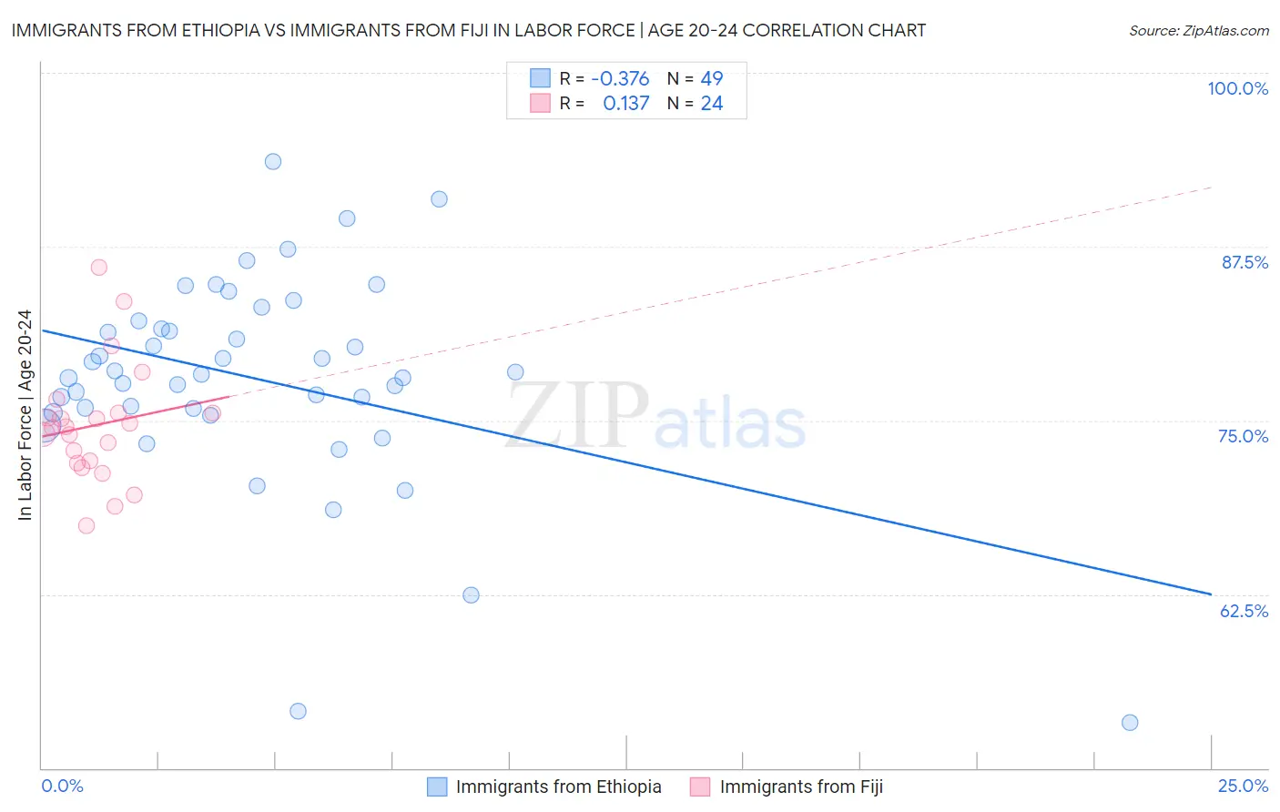 Immigrants from Ethiopia vs Immigrants from Fiji In Labor Force | Age 20-24