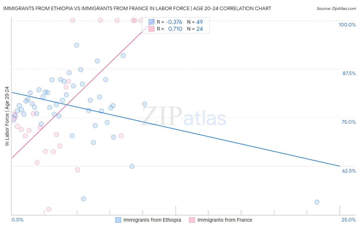 Immigrants from Ethiopia vs Immigrants from France In Labor Force | Age 20-24