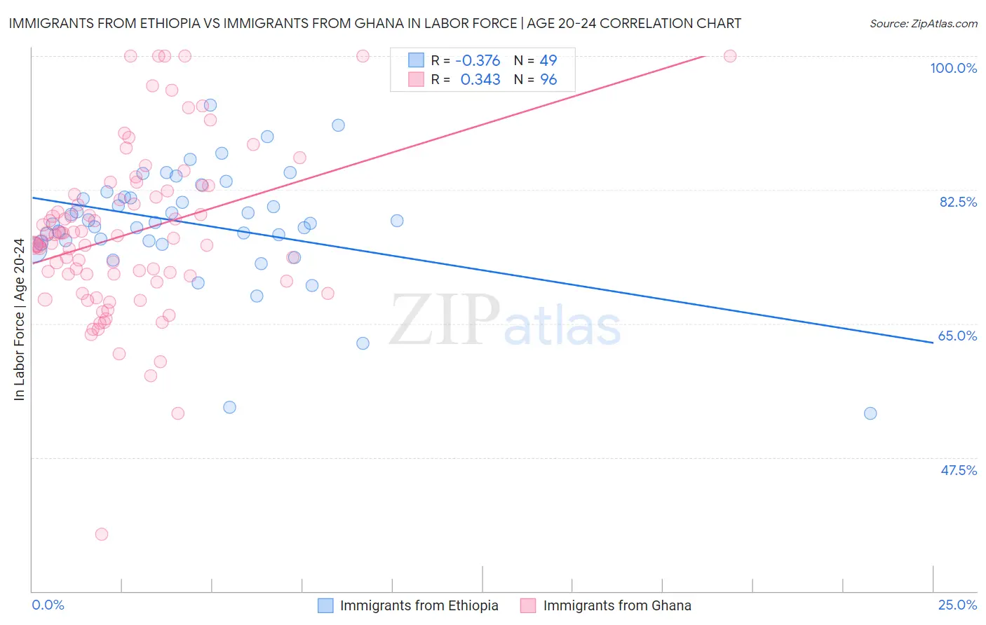 Immigrants from Ethiopia vs Immigrants from Ghana In Labor Force | Age 20-24