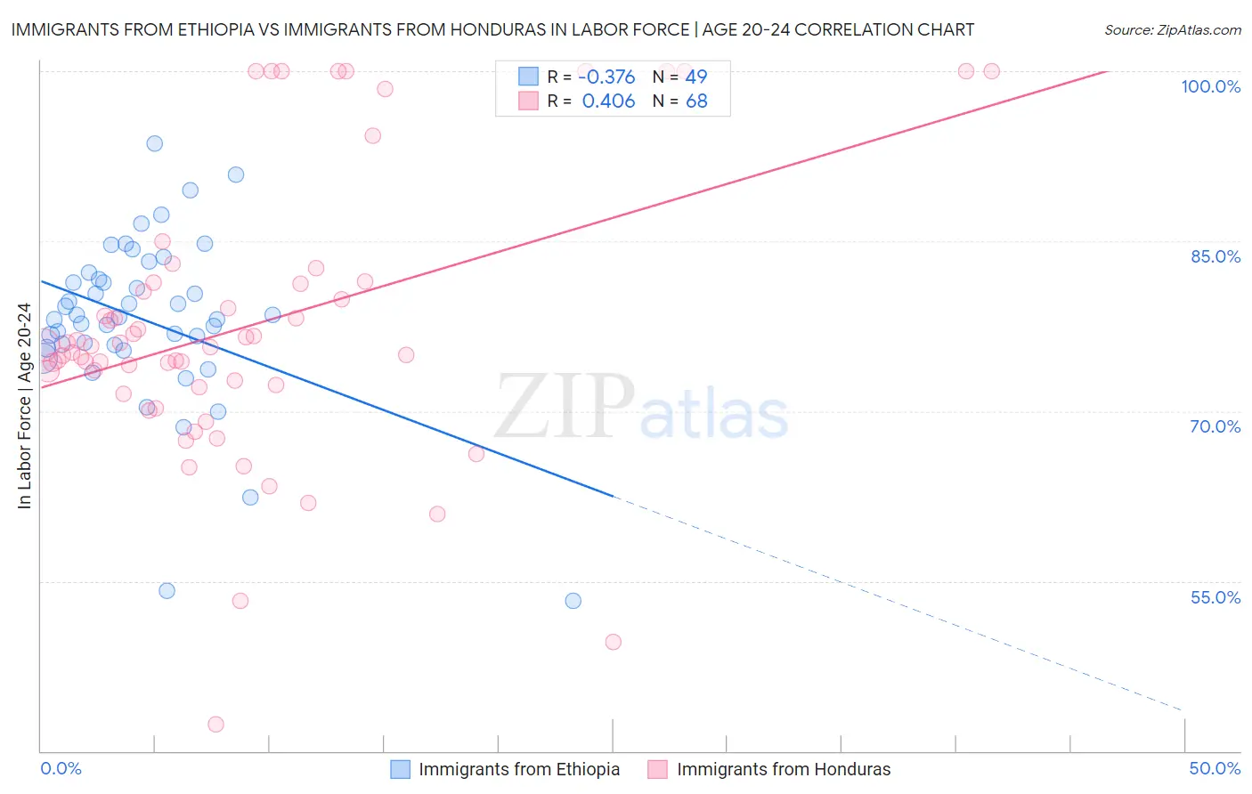 Immigrants from Ethiopia vs Immigrants from Honduras In Labor Force | Age 20-24