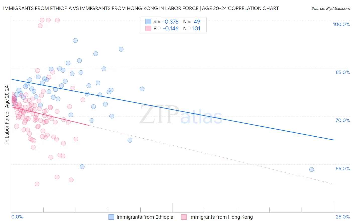 Immigrants from Ethiopia vs Immigrants from Hong Kong In Labor Force | Age 20-24