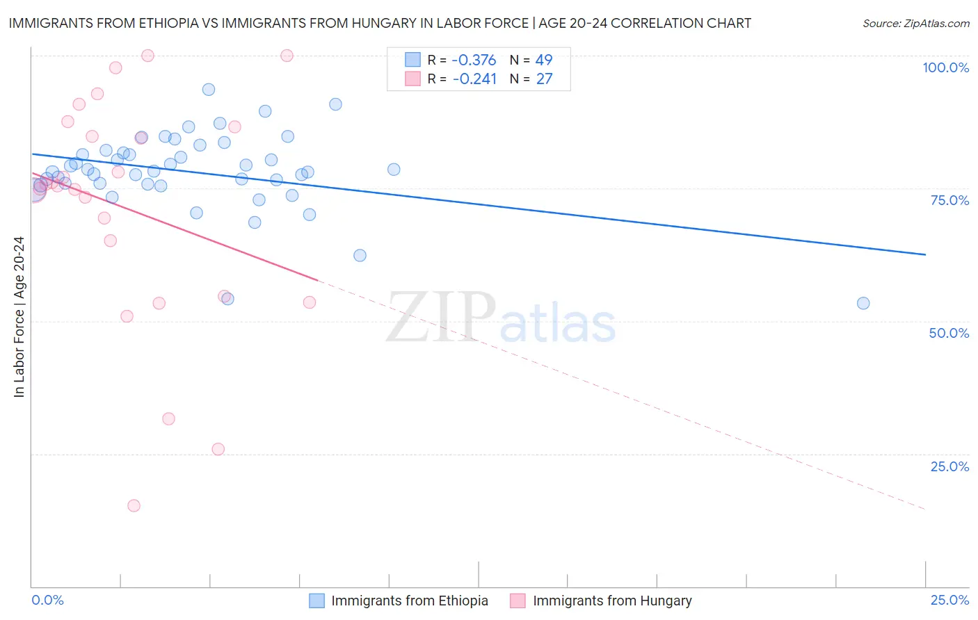 Immigrants from Ethiopia vs Immigrants from Hungary In Labor Force | Age 20-24