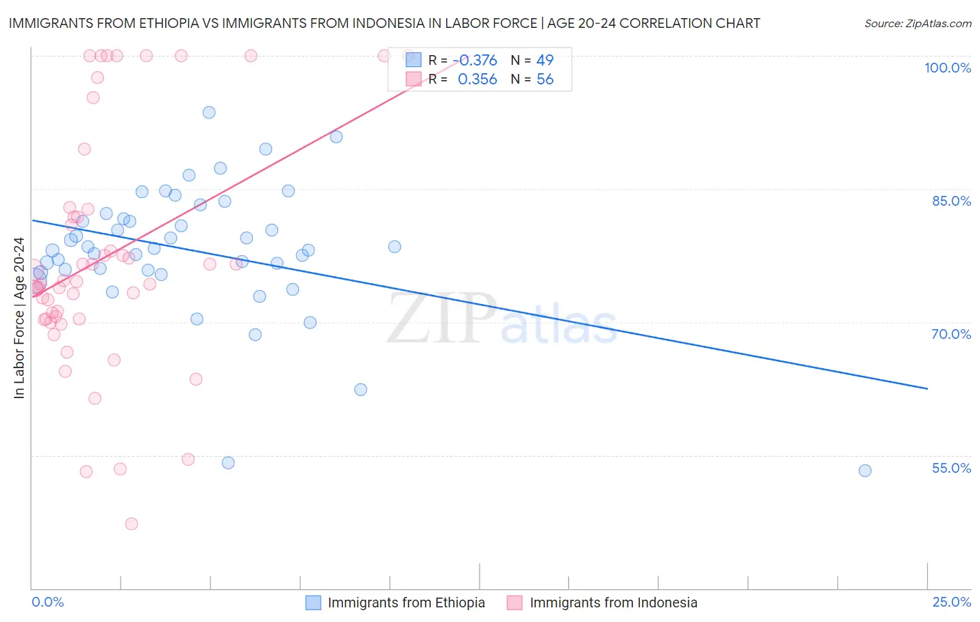Immigrants from Ethiopia vs Immigrants from Indonesia In Labor Force | Age 20-24
