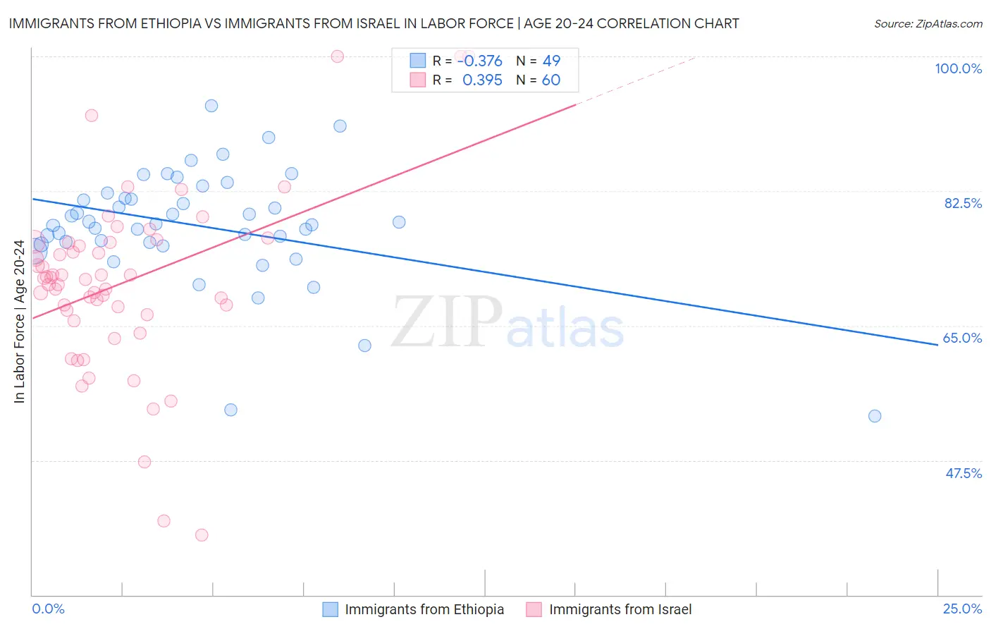 Immigrants from Ethiopia vs Immigrants from Israel In Labor Force | Age 20-24