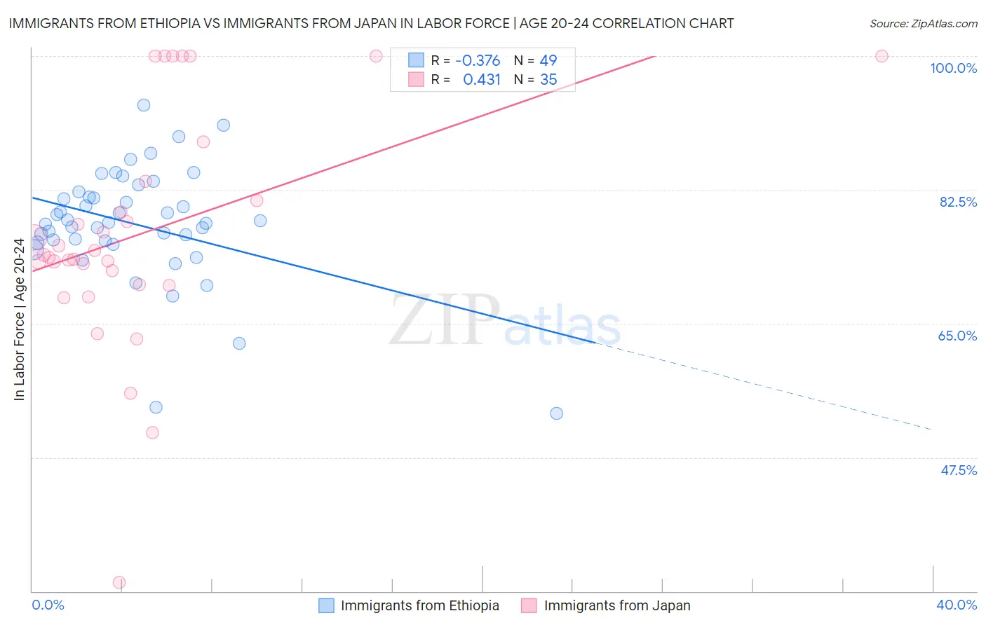 Immigrants from Ethiopia vs Immigrants from Japan In Labor Force | Age 20-24