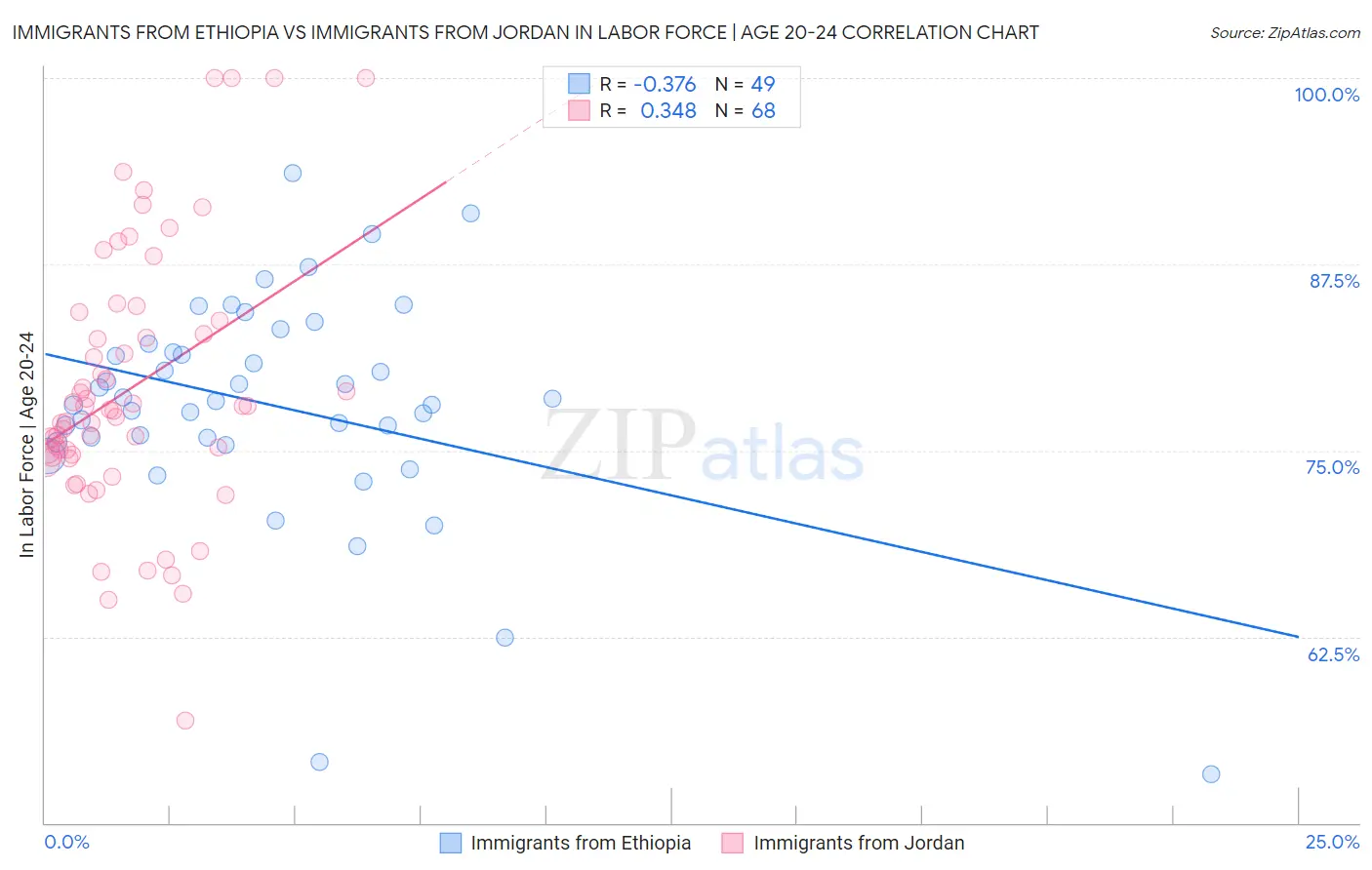 Immigrants from Ethiopia vs Immigrants from Jordan In Labor Force | Age 20-24
