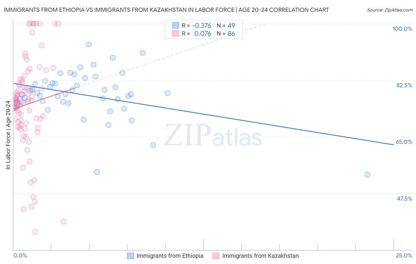 Immigrants from Ethiopia vs Immigrants from Kazakhstan In Labor Force | Age 20-24
