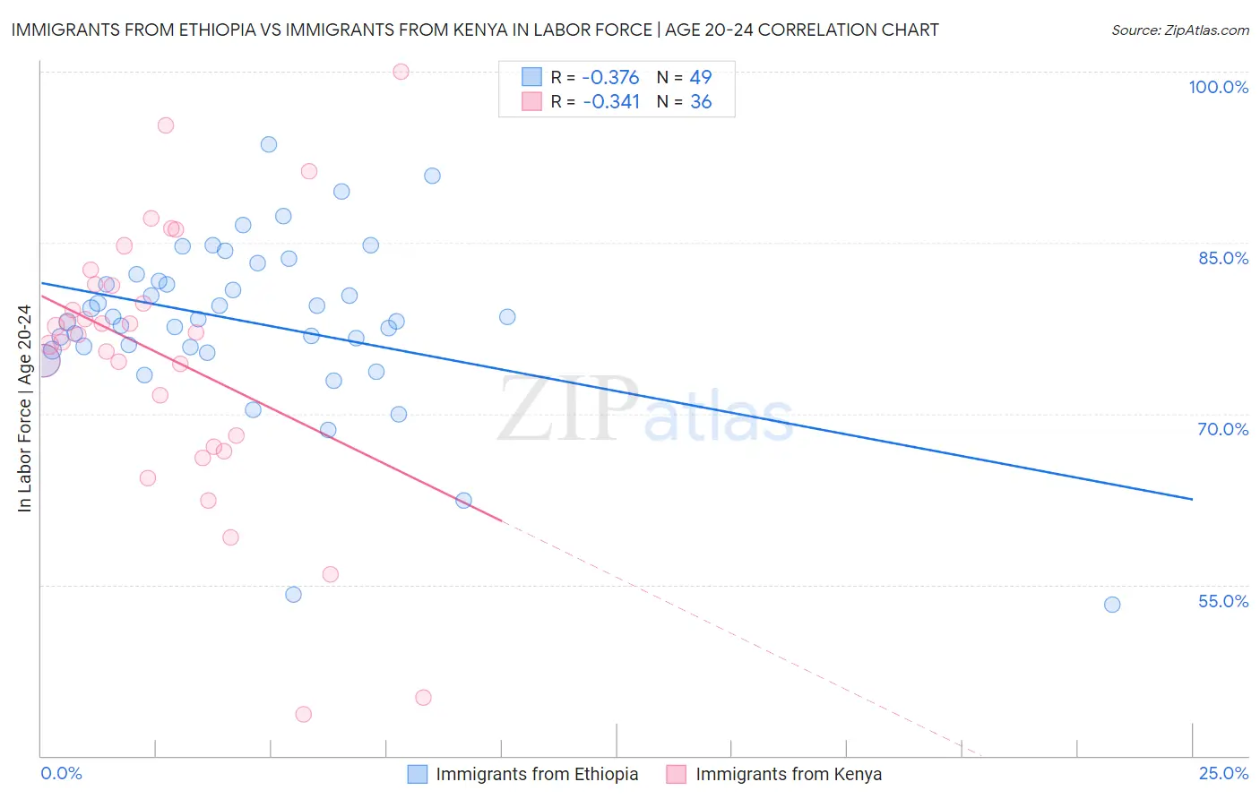 Immigrants from Ethiopia vs Immigrants from Kenya In Labor Force | Age 20-24