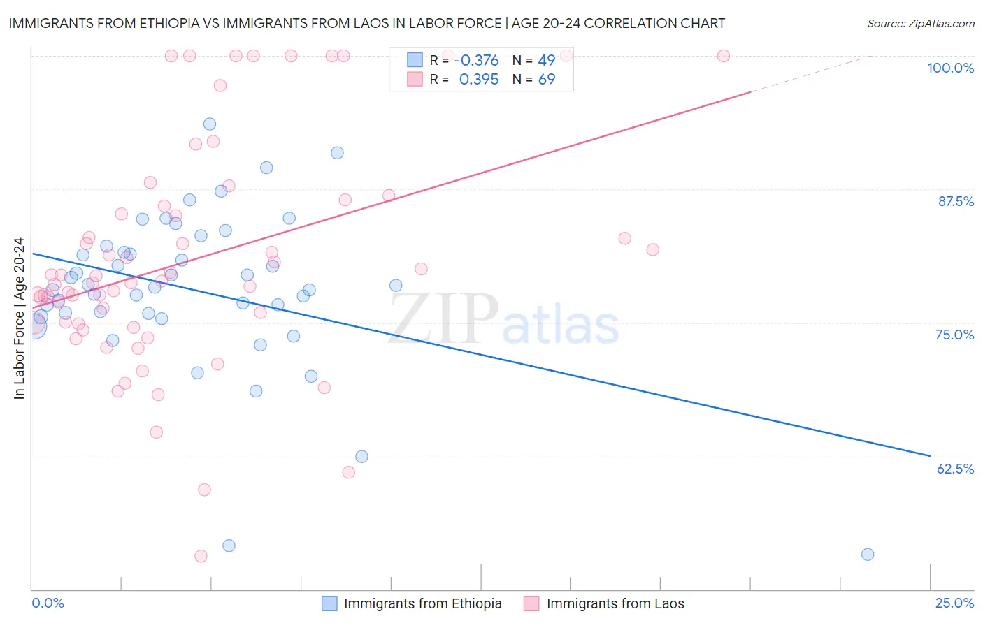 Immigrants from Ethiopia vs Immigrants from Laos In Labor Force | Age 20-24