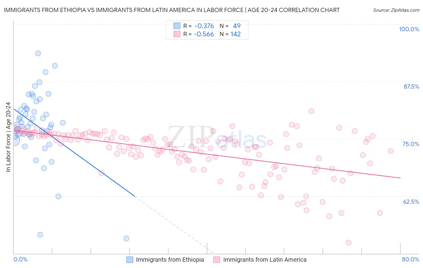 Immigrants from Ethiopia vs Immigrants from Latin America In Labor Force | Age 20-24