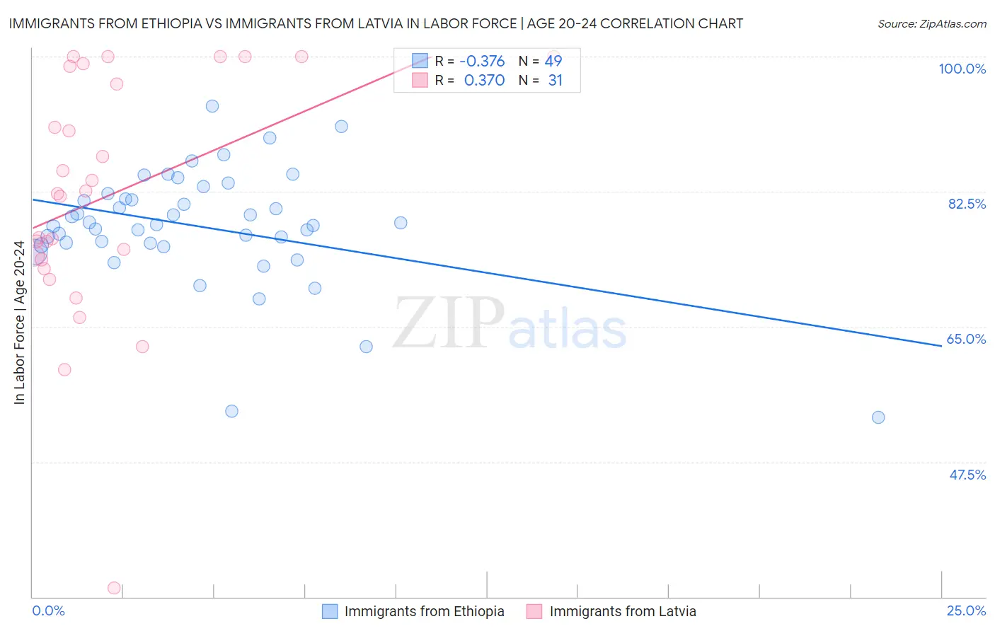 Immigrants from Ethiopia vs Immigrants from Latvia In Labor Force | Age 20-24