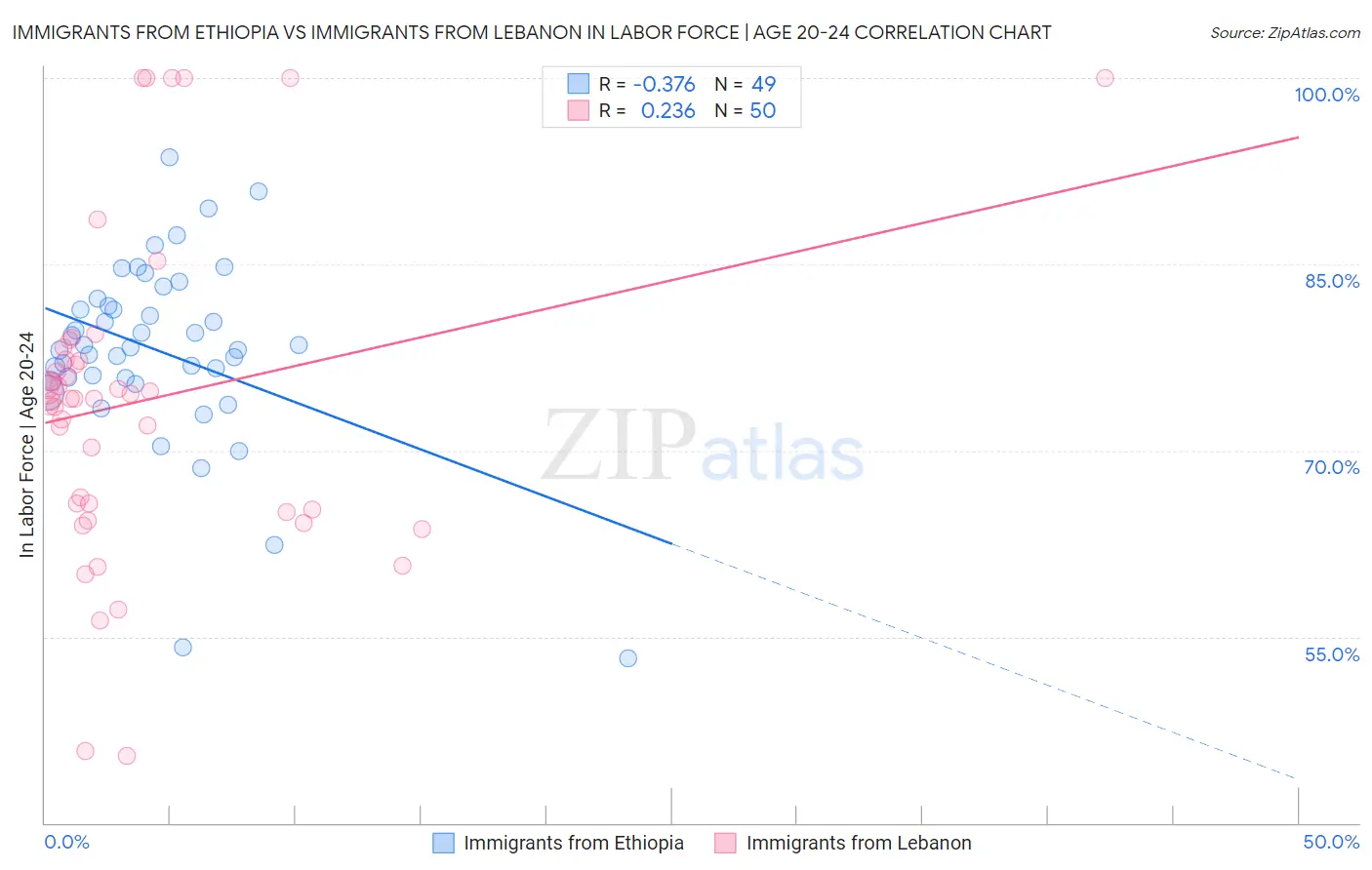 Immigrants from Ethiopia vs Immigrants from Lebanon In Labor Force | Age 20-24