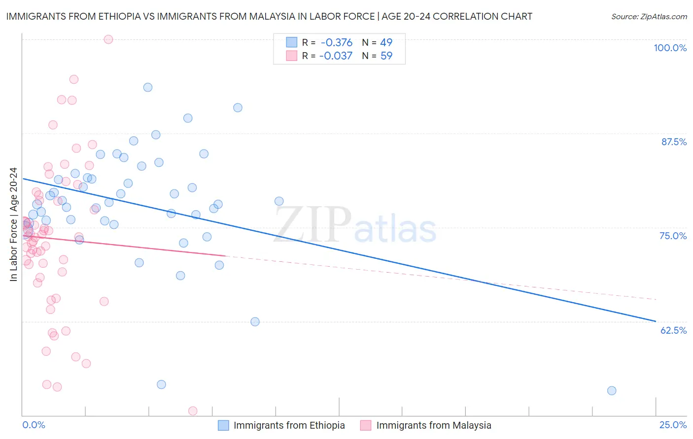 Immigrants from Ethiopia vs Immigrants from Malaysia In Labor Force | Age 20-24