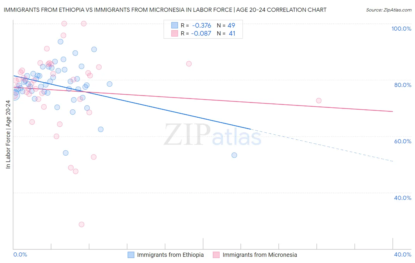 Immigrants from Ethiopia vs Immigrants from Micronesia In Labor Force | Age 20-24
