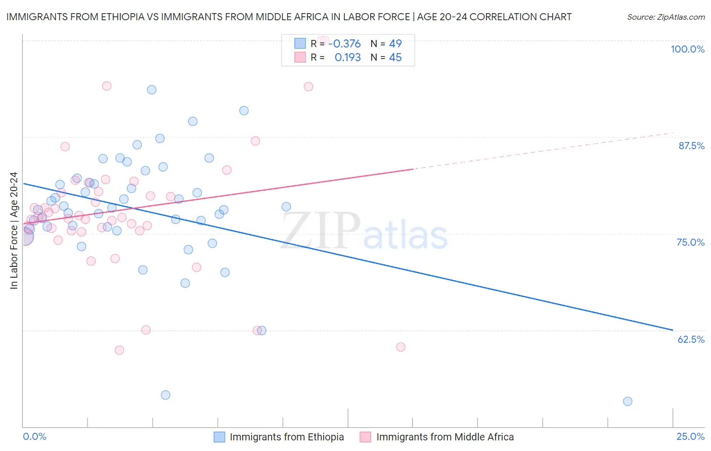 Immigrants from Ethiopia vs Immigrants from Middle Africa In Labor Force | Age 20-24