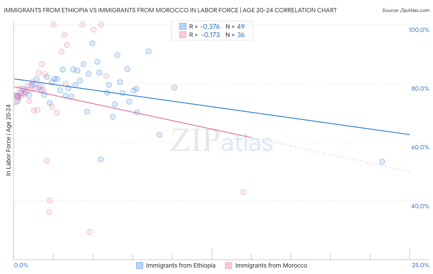 Immigrants from Ethiopia vs Immigrants from Morocco In Labor Force | Age 20-24