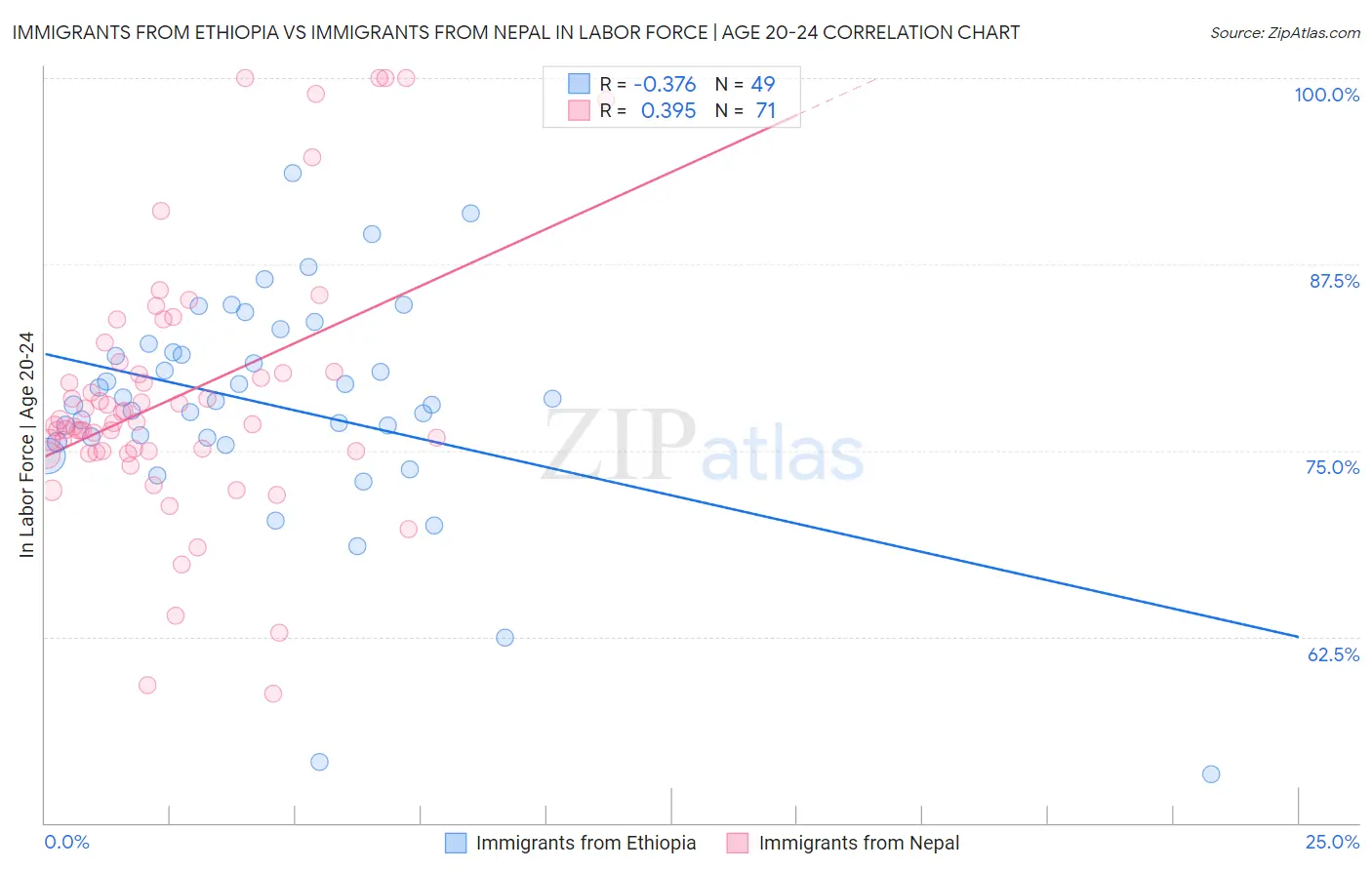 Immigrants from Ethiopia vs Immigrants from Nepal In Labor Force | Age 20-24