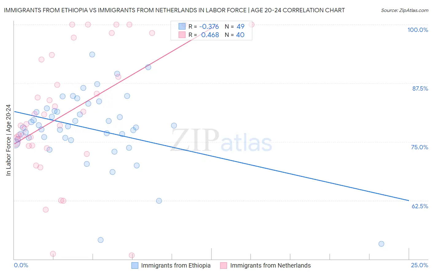 Immigrants from Ethiopia vs Immigrants from Netherlands In Labor Force | Age 20-24