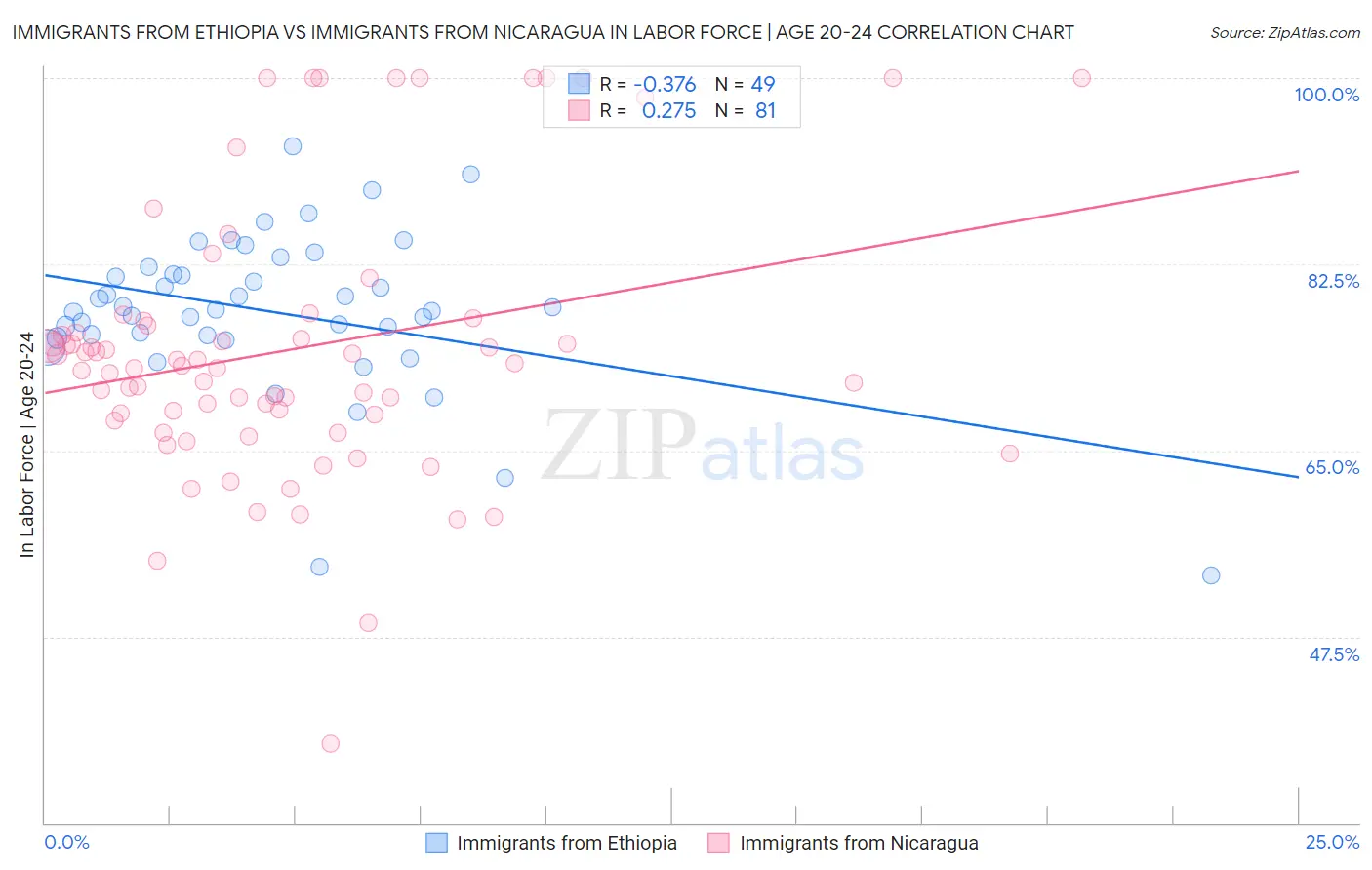 Immigrants from Ethiopia vs Immigrants from Nicaragua In Labor Force | Age 20-24