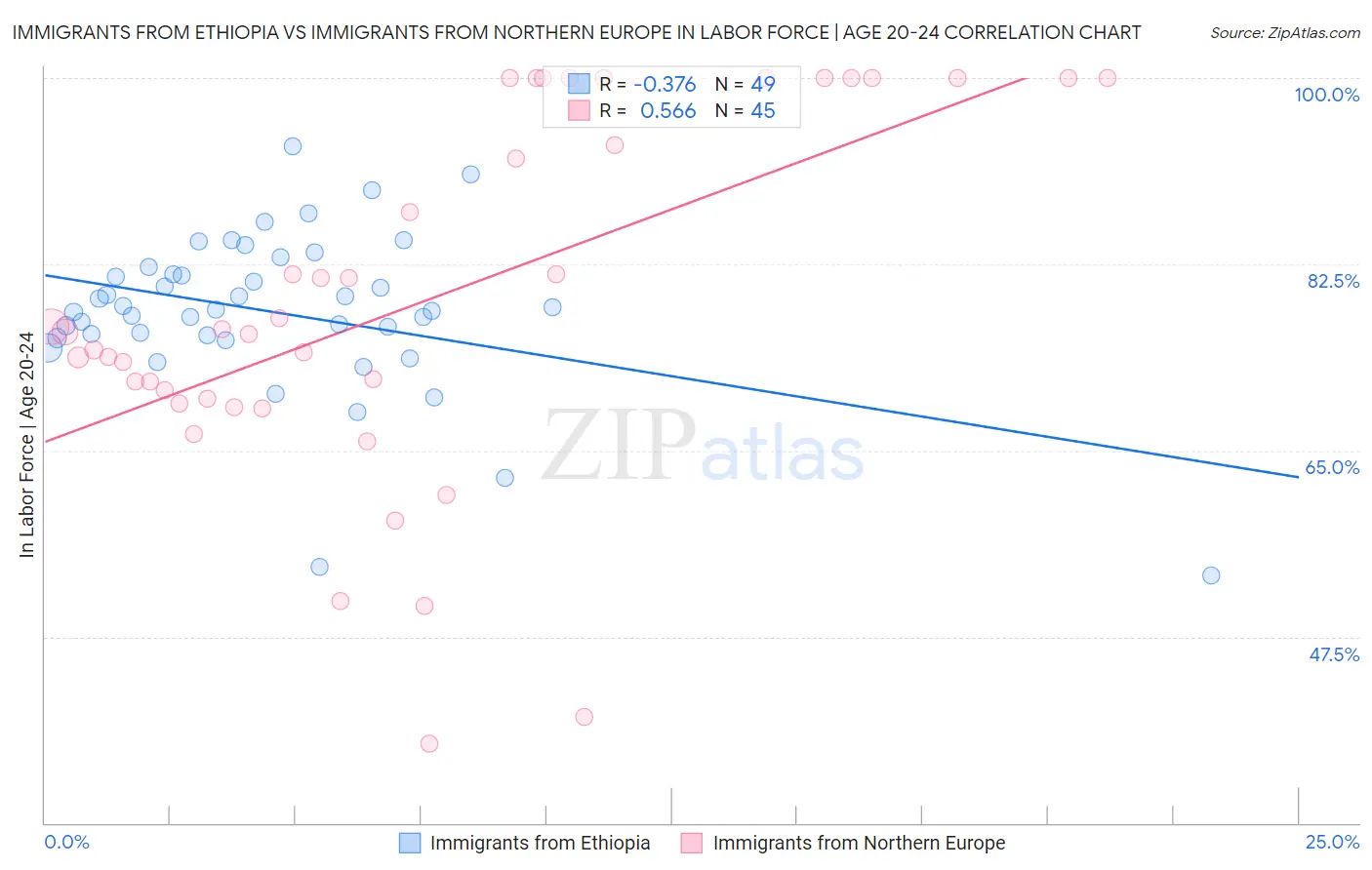 Immigrants from Ethiopia vs Immigrants from Northern Europe In Labor Force | Age 20-24