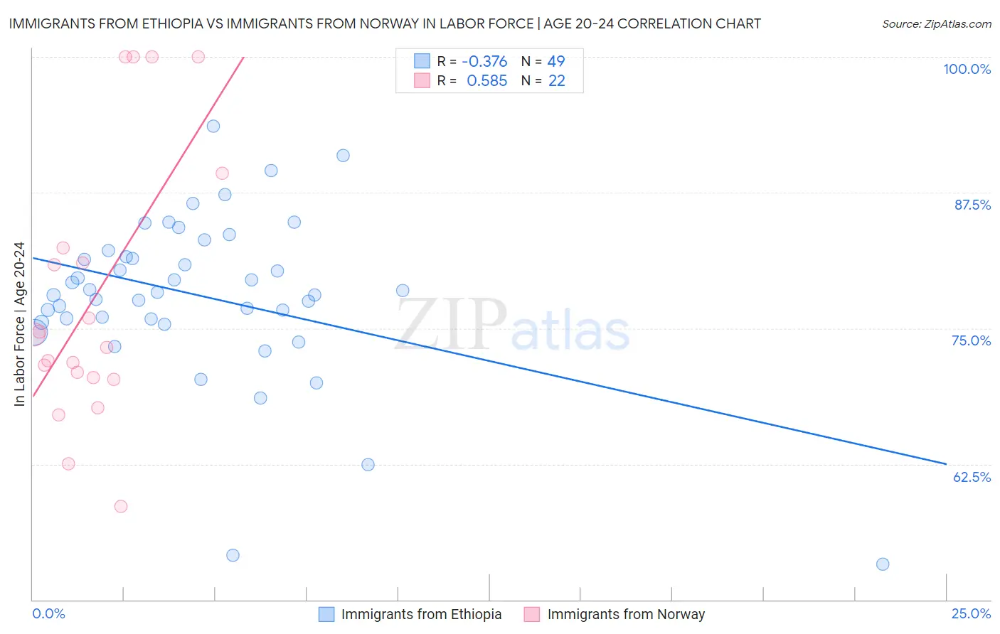 Immigrants from Ethiopia vs Immigrants from Norway In Labor Force | Age 20-24