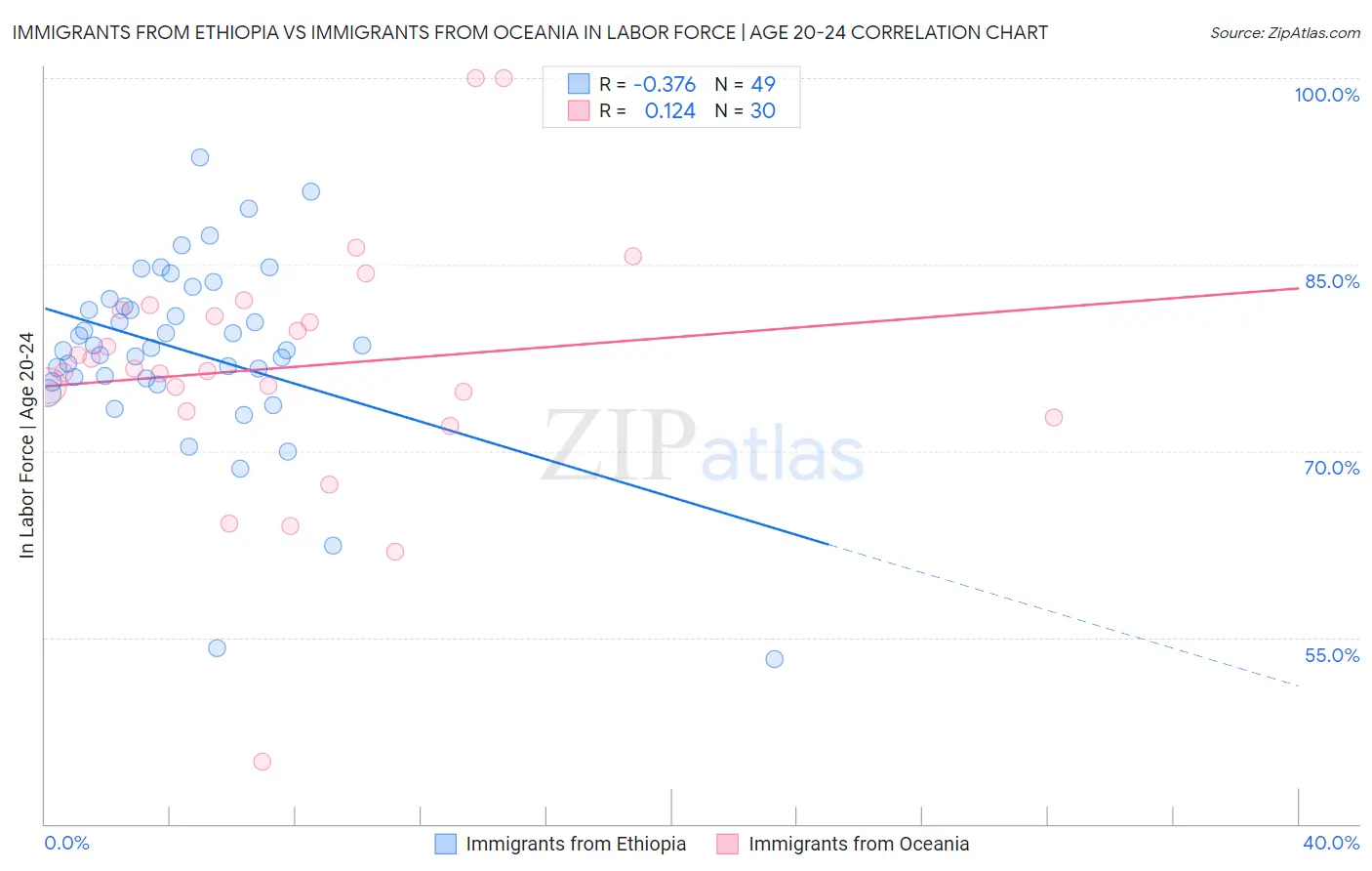 Immigrants from Ethiopia vs Immigrants from Oceania In Labor Force | Age 20-24