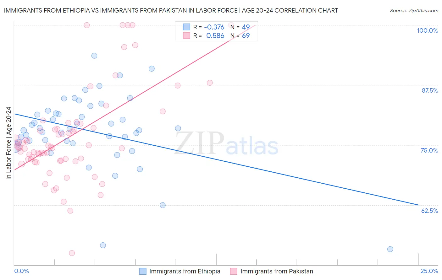 Immigrants from Ethiopia vs Immigrants from Pakistan In Labor Force | Age 20-24