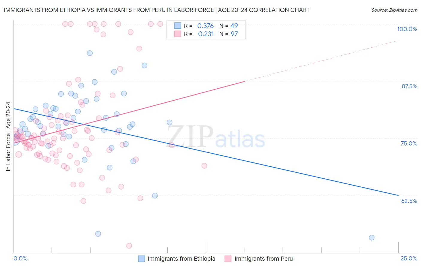 Immigrants from Ethiopia vs Immigrants from Peru In Labor Force | Age 20-24