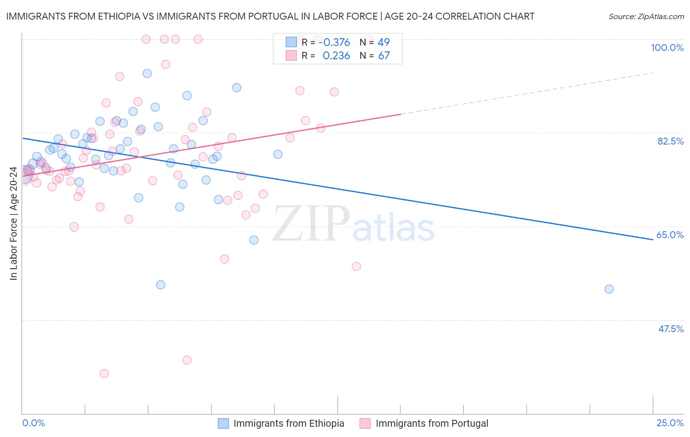 Immigrants from Ethiopia vs Immigrants from Portugal In Labor Force | Age 20-24
