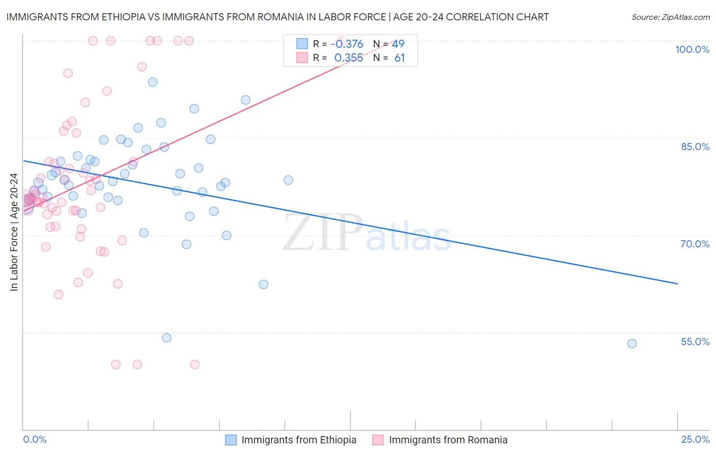 Immigrants from Ethiopia vs Immigrants from Romania In Labor Force | Age 20-24