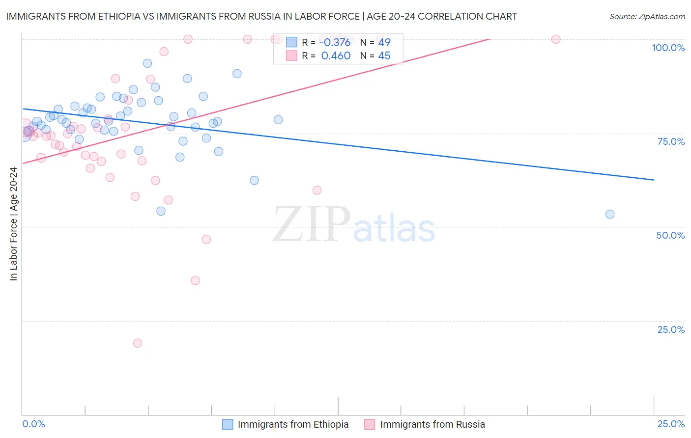 Immigrants from Ethiopia vs Immigrants from Russia In Labor Force | Age 20-24