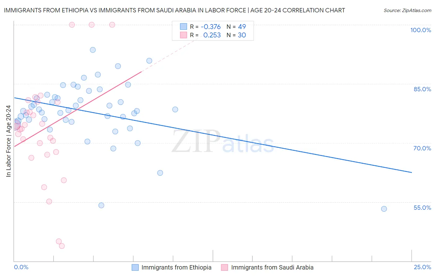 Immigrants from Ethiopia vs Immigrants from Saudi Arabia In Labor Force | Age 20-24